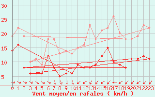 Courbe de la force du vent pour Wy-Dit-Joli-Village (95)