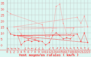 Courbe de la force du vent pour Vannes-Sn (56)