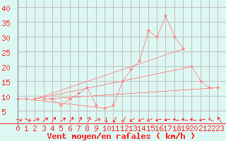 Courbe de la force du vent pour Santander (Esp)