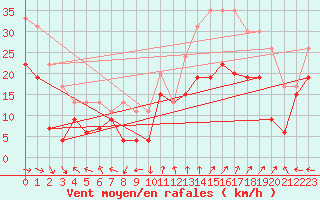 Courbe de la force du vent pour Marignane (13)