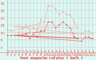 Courbe de la force du vent pour Avord (18)