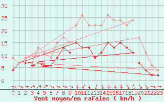 Courbe de la force du vent pour Caen (14)