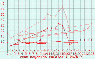 Courbe de la force du vent pour Solenzara - Base arienne (2B)