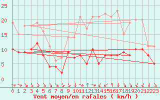 Courbe de la force du vent pour Poitiers (86)