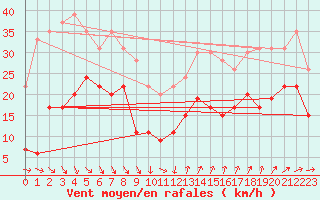 Courbe de la force du vent pour Ste (34)