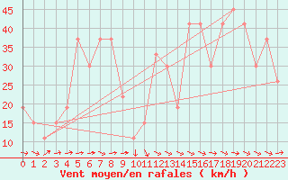 Courbe de la force du vent pour Guriat