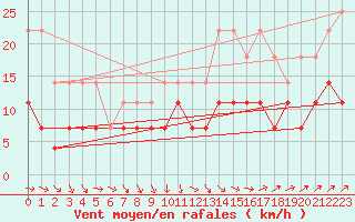 Courbe de la force du vent pour Varkaus Kosulanniemi