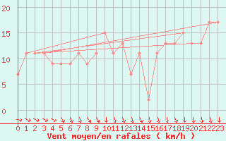 Courbe de la force du vent pour Nottingham Weather Centre