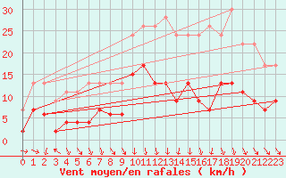 Courbe de la force du vent pour Mcon (71)