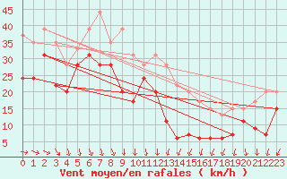 Courbe de la force du vent pour Pointe du Raz (29)