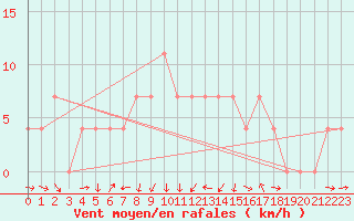 Courbe de la force du vent pour Virgen