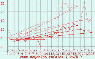 Courbe de la force du vent pour Bordeaux (33)