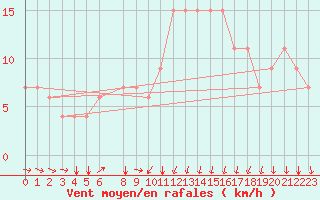 Courbe de la force du vent pour Kelibia