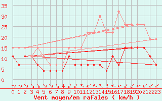 Courbe de la force du vent pour Poitiers (86)