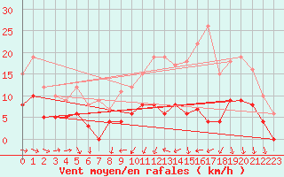 Courbe de la force du vent pour Pau (64)