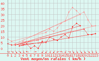 Courbe de la force du vent pour Cazaux (33)