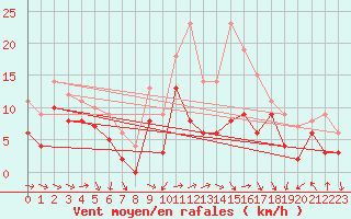Courbe de la force du vent pour Roissy (95)