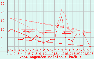 Courbe de la force du vent pour Toulon (83)