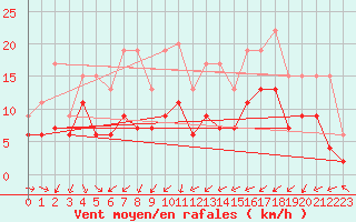 Courbe de la force du vent pour Le Puy - Loudes (43)