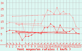 Courbe de la force du vent pour Pau (64)