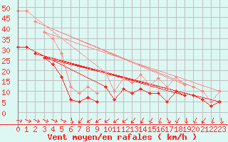 Courbe de la force du vent pour Ploudalmezeau (29)