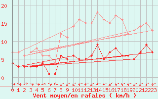 Courbe de la force du vent pour Baruth