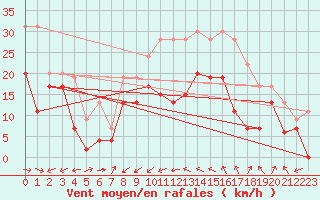 Courbe de la force du vent pour Cap Cpet (83)