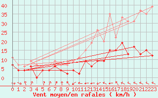 Courbe de la force du vent pour Toulouse-Francazal (31)
