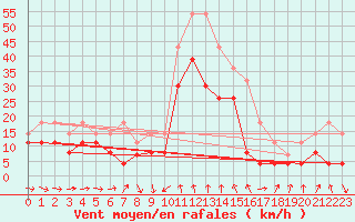 Courbe de la force du vent pour Solenzara - Base arienne (2B)