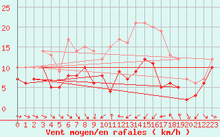 Courbe de la force du vent pour Porto-Vecchio (2A)