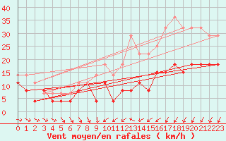 Courbe de la force du vent pour Tours (37)