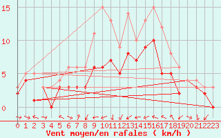 Courbe de la force du vent pour Muehldorf