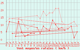 Courbe de la force du vent pour Warburg