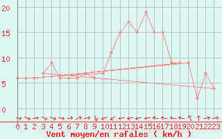 Courbe de la force du vent pour Cervia