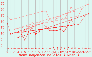 Courbe de la force du vent pour Porquerolles (83)