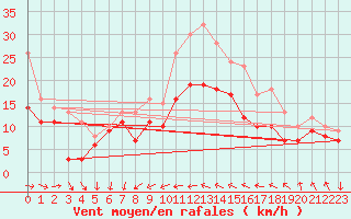 Courbe de la force du vent pour Porquerolles (83)