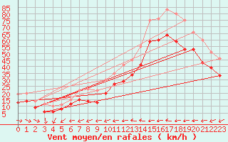 Courbe de la force du vent pour La Ciotat / Bec de l