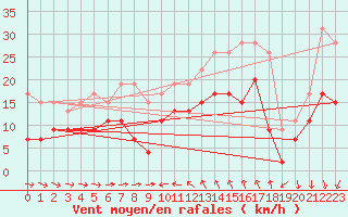 Courbe de la force du vent pour Solenzara - Base arienne (2B)