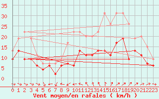 Courbe de la force du vent pour Ile du Levant (83)