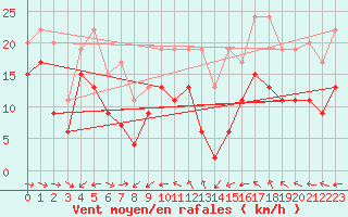 Courbe de la force du vent pour Cap Cpet (83)