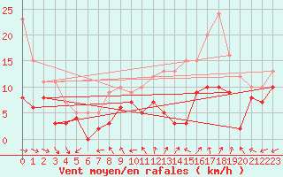 Courbe de la force du vent pour Luxeuil (70)