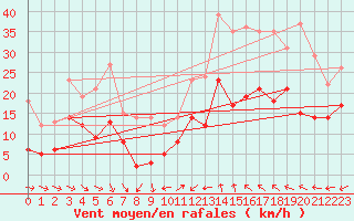 Courbe de la force du vent pour Bziers Cap d