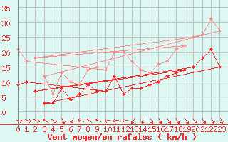 Courbe de la force du vent pour Pointe de Chassiron (17)