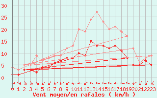 Courbe de la force du vent pour Ulm-Mhringen