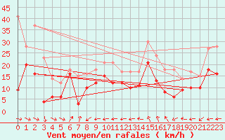 Courbe de la force du vent pour Istres (13)