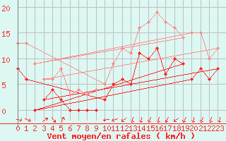 Courbe de la force du vent pour Metz (57)