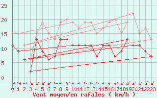 Courbe de la force du vent pour Chteaudun (28)