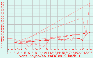 Courbe de la force du vent pour Reichenau / Rax