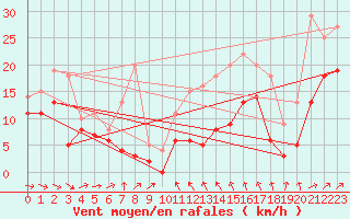 Courbe de la force du vent pour Avord (18)
