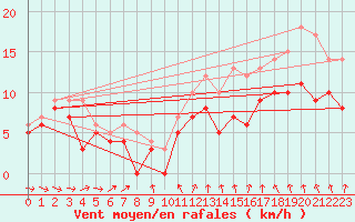 Courbe de la force du vent pour Bordeaux (33)